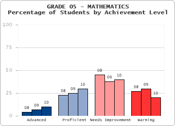 GRADE 05 - MATHEMATICS - Percentage of Students by Achievement Level by level