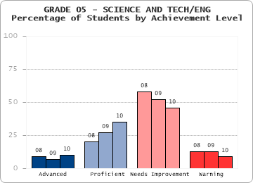 GRADE 05 - SCIENCE AND TECH/ENG - Percentage of Students by Achievement Level by level