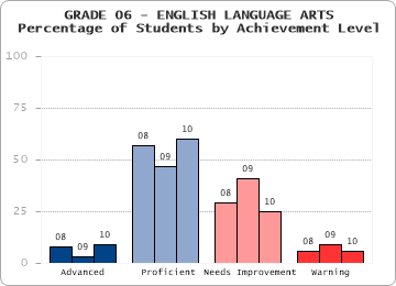 GRADE 06 - ENGLISH LANGUAGE ARTS - Percentage of Students by Achievement Level by level