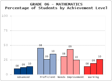 GRADE 06 - MATHEMATICS - Percentage of Students by Achievement Level by level