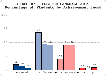 GRADE 07 - ENGLISH LANGUAGE ARTS - Percentage of Students by Achievement Level by level