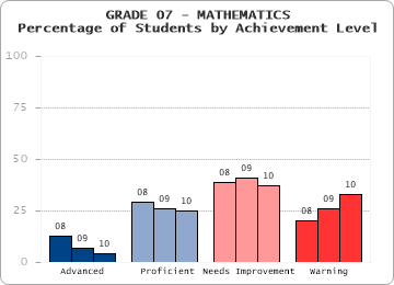 GRADE 07 - MATHEMATICS - Percentage of Students by Achievement Level by level