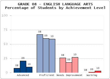 GRADE 08 - ENGLISH LANGUAGE ARTS - Percentage of Students by Achievement Level by level