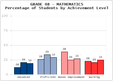 GRADE 08 - MATHEMATICS - Percentage of Students by Achievement Level by level