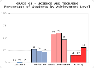 GRADE 08 - SCIENCE AND TECH/ENG - Percentage of Students by Achievement Level by level