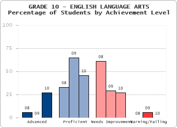 GRADE 10 - ENGLISH LANGUAGE ARTS - Percentage of Students by Achievement Level by level
