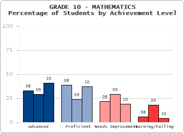 GRADE 10 - MATHEMATICS - Percentage of Students by Achievement Level by level