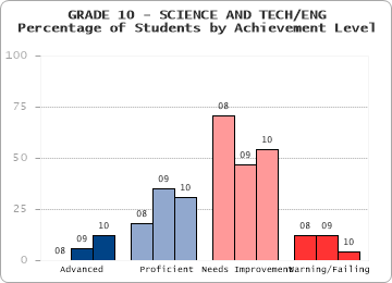 GRADE 10 - SCIENCE AND TECH/ENG - Percentage of Students by Achievement Level by level