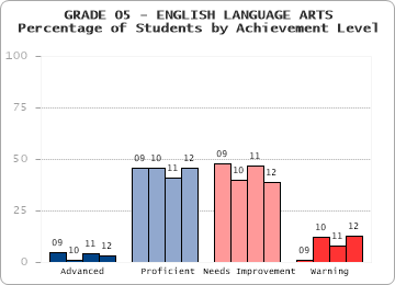 GRADE 05 - ENGLISH LANGUAGE ARTS - Percentage of Students by Achievement Level by level