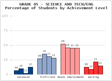 GRADE 05 - SCIENCE AND TECH/ENG - Percentage of Students by Achievement Level by level