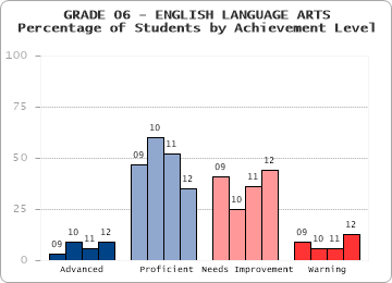 GRADE 06 - ENGLISH LANGUAGE ARTS - Percentage of Students by Achievement Level by level