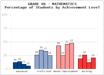 GRADE 06 - MATHEMATICS - Percentage of Students by Achievement Level by level