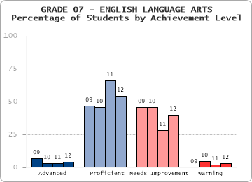 GRADE 07 - ENGLISH LANGUAGE ARTS - Percentage of Students by Achievement Level by level