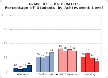 GRADE 07 - MATHEMATICS - Percentage of Students by Achievement Level by level