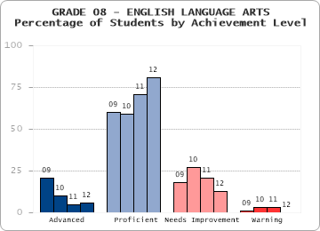 GRADE 08 - ENGLISH LANGUAGE ARTS - Percentage of Students by Achievement Level by level