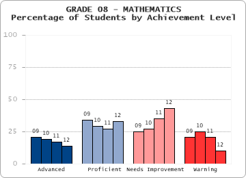GRADE 08 - MATHEMATICS - Percentage of Students by Achievement Level by level