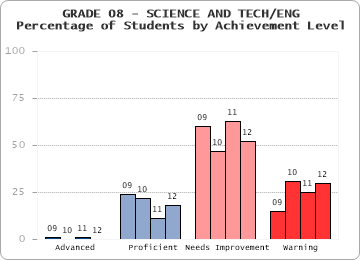 GRADE 08 - SCIENCE AND TECH/ENG - Percentage of Students by Achievement Level by level