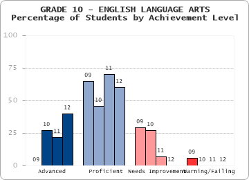 GRADE 10 - ENGLISH LANGUAGE ARTS - Percentage of Students by Achievement Level by level