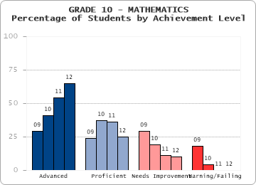 GRADE 10 - MATHEMATICS - Percentage of Students by Achievement Level by level