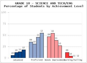 GRADE 10 - SCIENCE AND TECH/ENG - Percentage of Students by Achievement Level by level