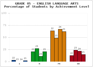 GRADE 05 - ENGLISH LANGUAGE ARTS - Percentage of Students by Achievement Level by year