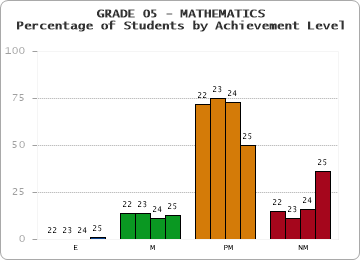 GRADE 05 - MATHEMATICS - Percentage of Students by Achievement Level by year