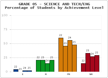GRADE 05 - SCIENCE AND TECH/ENG - Percentage of Students by Achievement Level by year