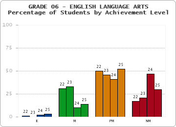 GRADE 06 - ENGLISH LANGUAGE ARTS - Percentage of Students by Achievement Level by year