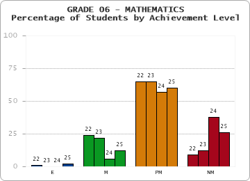 GRADE 06 - MATHEMATICS - Percentage of Students by Achievement Level by year