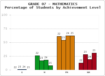 GRADE 07 - MATHEMATICS - Percentage of Students by Achievement Level by year