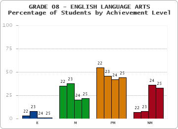 GRADE 08 - ENGLISH LANGUAGE ARTS - Percentage of Students by Achievement Level by year