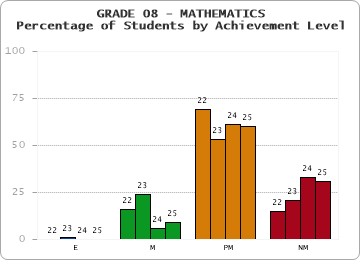 GRADE 08 - MATHEMATICS - Percentage of Students by Achievement Level by year