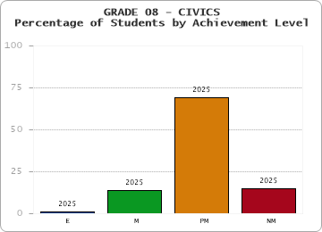 GRADE 08 - CIVICS - Percentage of Students by Achievement Level by year