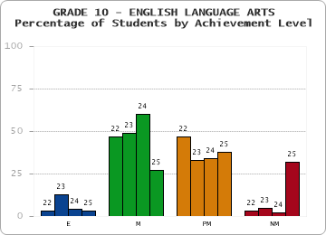 GRADE 10 - ENGLISH LANGUAGE ARTS - Percentage of Students by Achievement Level by year
