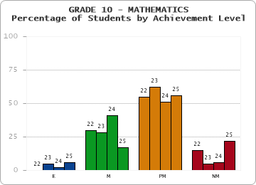 GRADE 10 - MATHEMATICS - Percentage of Students by Achievement Level by year