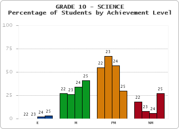 GRADE 10 - SCIENCE - Percentage of Students by Achievement Level by year