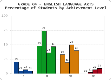 GRADE 04 - ENGLISH LANGUAGE ARTS - Percentage of Students by Achievement Level