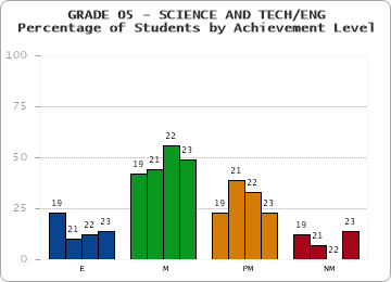 GRADE 05 - SCIENCE AND TECH/ENG - Percentage of Students by Achievement Level