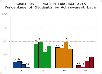 GRADE 03 - ENGLISH LANGUAGE ARTS - Percentage of Students by Achievement Level