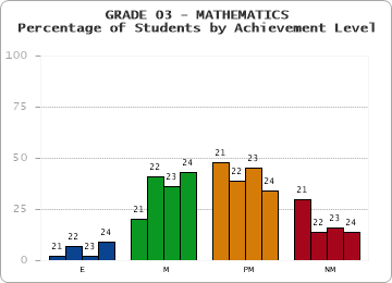 GRADE 03 - MATHEMATICS - Percentage of Students by Achievement Level