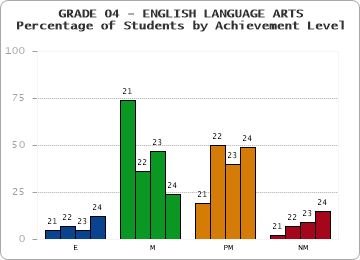 GRADE 04 - ENGLISH LANGUAGE ARTS - Percentage of Students by Achievement Level
