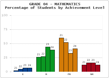 GRADE 04 - MATHEMATICS - Percentage of Students by Achievement Level