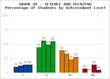 GRADE 05 - SCIENCE AND TECH/ENG - Percentage of Students by Achievement Level