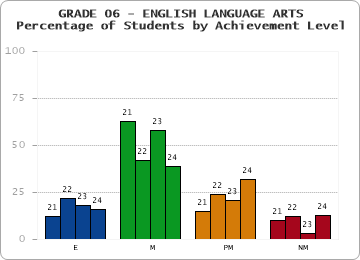 GRADE 06 - ENGLISH LANGUAGE ARTS - Percentage of Students by Achievement Level