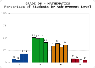 GRADE 06 - MATHEMATICS - Percentage of Students by Achievement Level