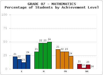 GRADE 07 - MATHEMATICS - Percentage of Students by Achievement Level