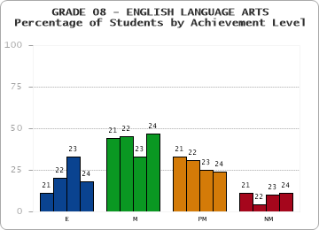 GRADE 08 - ENGLISH LANGUAGE ARTS - Percentage of Students by Achievement Level