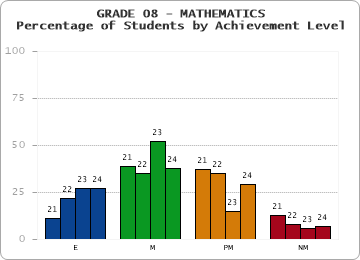 GRADE 08 - MATHEMATICS - Percentage of Students by Achievement Level