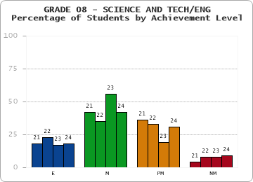 GRADE 08 - SCIENCE AND TECH/ENG - Percentage of Students by Achievement Level