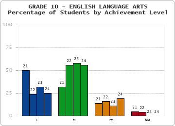 GRADE 10 - ENGLISH LANGUAGE ARTS - Percentage of Students by Achievement Level